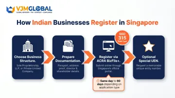 Four-step Singapore company registration process for Indian businesses with timelines