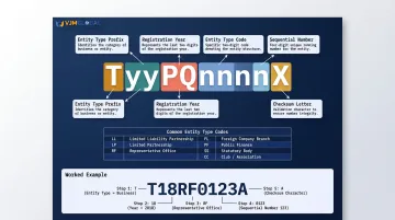 Singapore UEN format decoding guide with entity type codes and examples