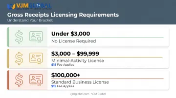 Tennessee business license requirements by gross receipts threshold chart