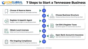 7-step process for starting a business in Tennessee overview