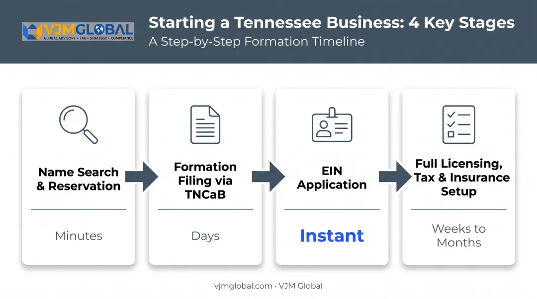 Tennessee business formation timeline from name search to full licensing