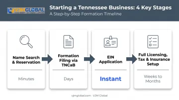 Tennessee business formation timeline from name search to full licensing