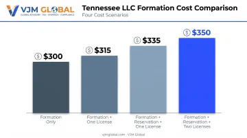 Tennessee LLC startup cost breakdown comparison across four scenarios