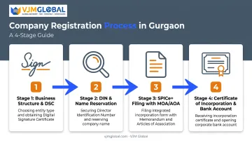 4-step company registration process flow from DSC to bank account