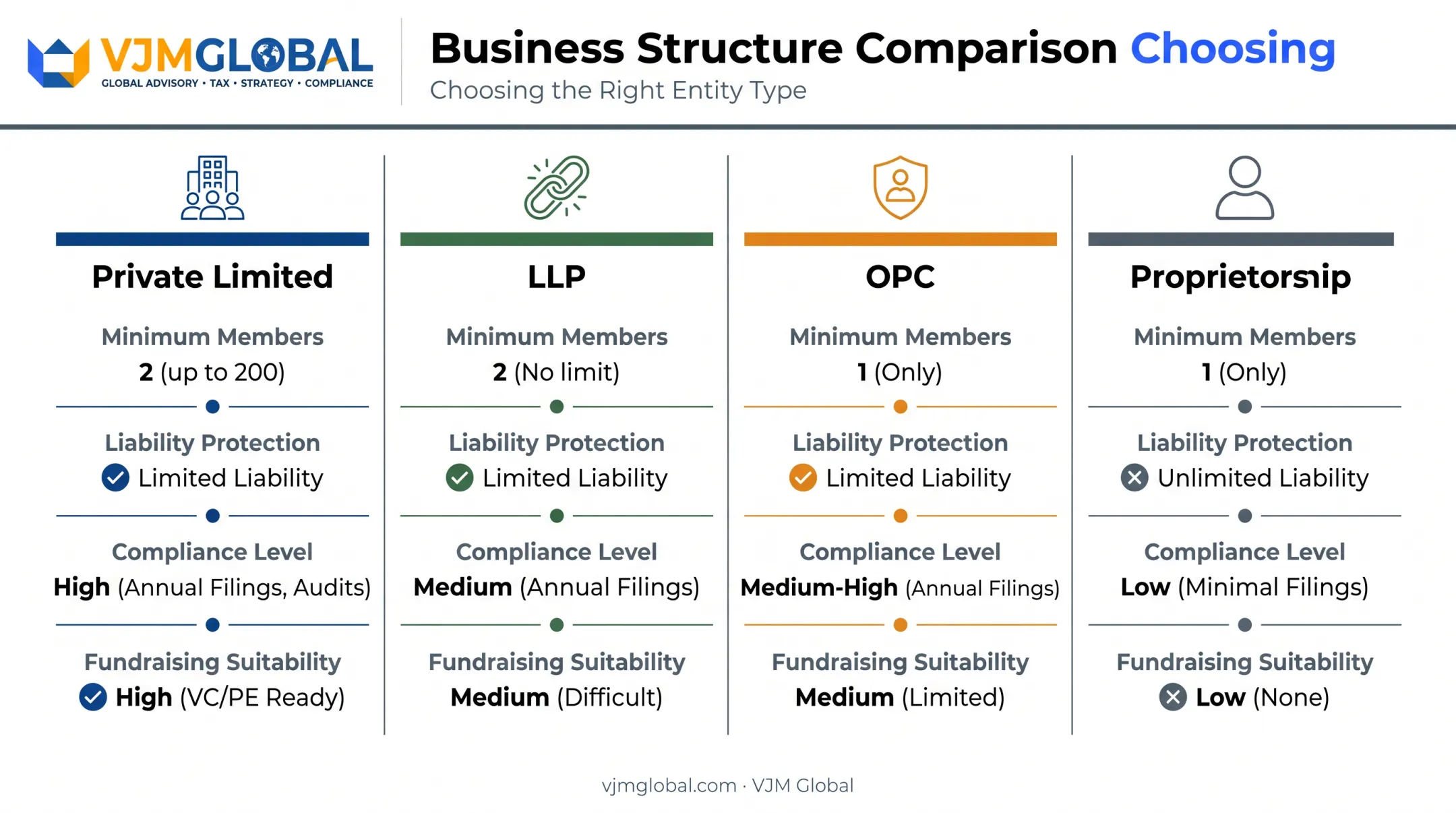 Comparison of Private Limited LLP OPC and Proprietorship business structures