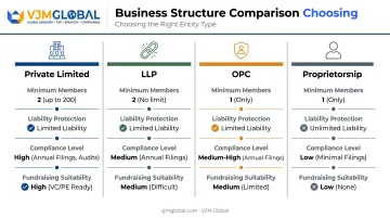 Comparison of Private Limited LLP OPC and Proprietorship business structures