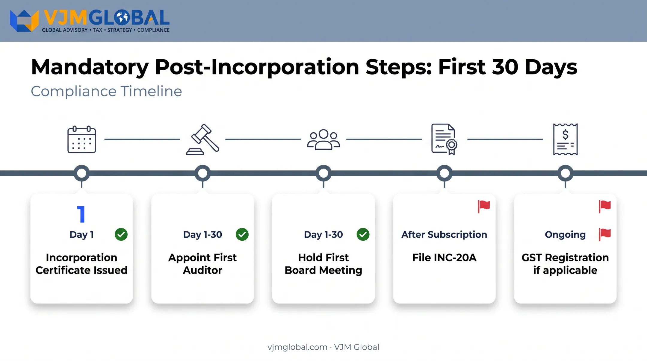 Post-incorporation compliance timeline showing auditor appointment and GST steps