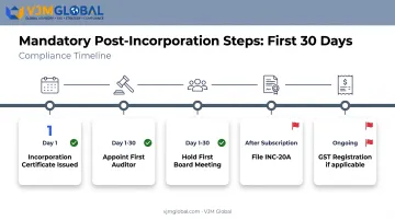 Post-incorporation compliance timeline showing auditor appointment and GST steps