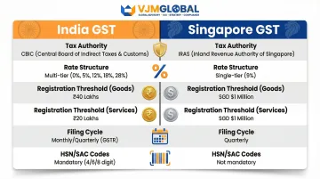 India GST versus Singapore GST six-feature side-by-side comparison infographic