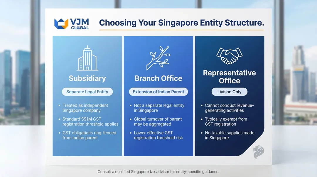 Three Singapore entity structures subsidiary branch representative office GST obligations comparison
