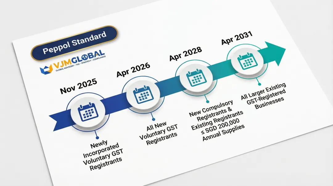 Singapore InvoiceNow mandatory e-invoicing phased implementation timeline 2025 to 2031
