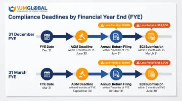 Singapore FYE compliance deadlines AGM annual return and ECI filing calendar