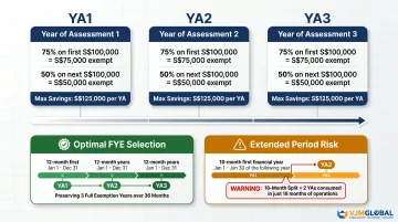 Singapore startup tax exemption scheme three-year YA eligibility timeline infographic