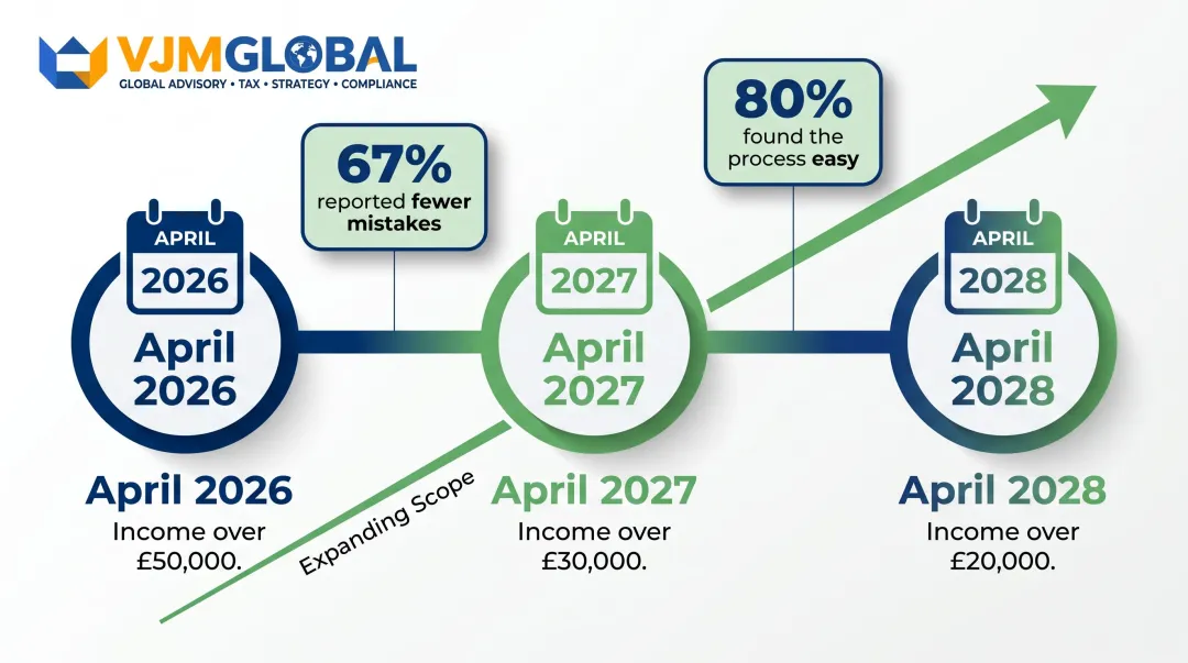 Making Tax Digital for Income Tax three-phase rollout timeline 2026 to 2028