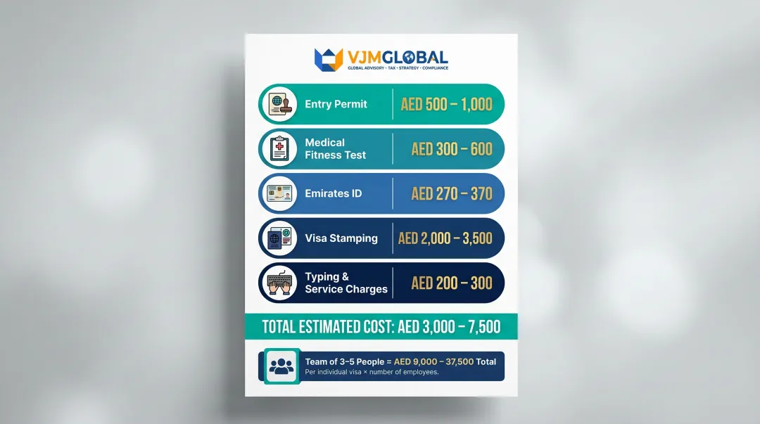 UAE residence visa cost breakdown showing five component fees in AED per person