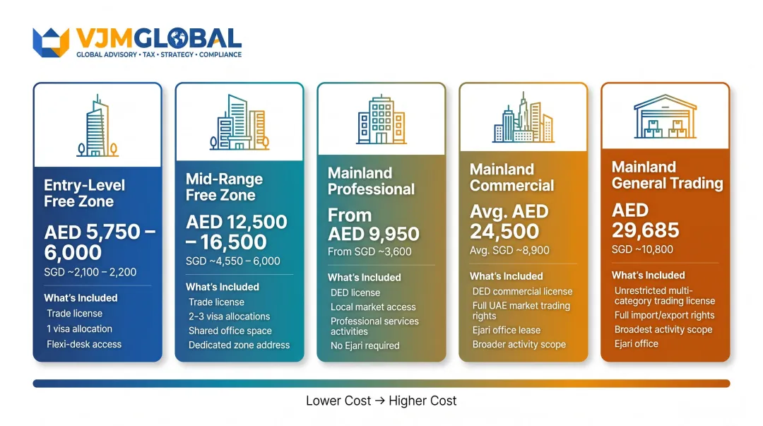 Dubai business license cost comparison table across five setup types in AED and SGD