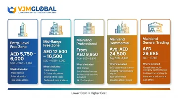 Dubai business license cost comparison table across five setup types in AED and SGD