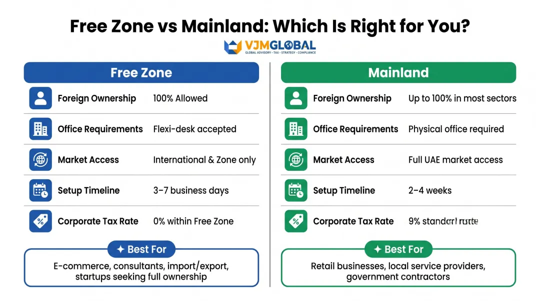 Free Zone versus Mainland Dubai license decision framework for Singapore companies