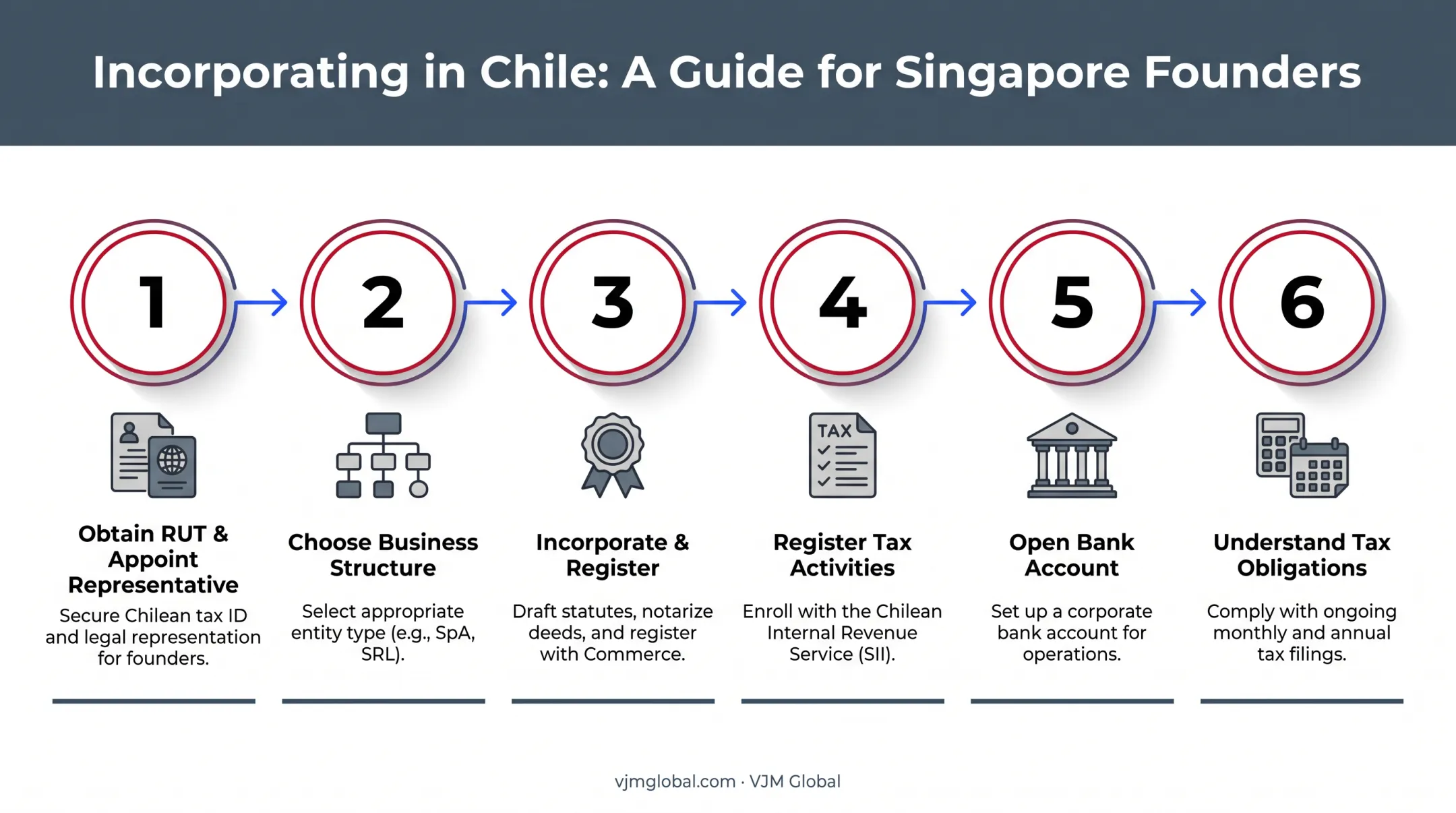 Six step process to start a business in Chile from Singapore