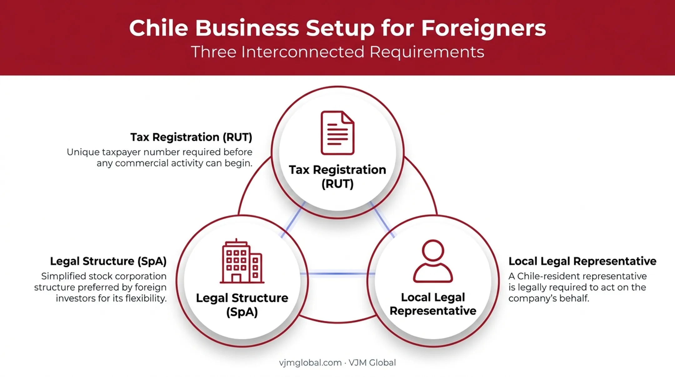 Chile business setup three core elements RUT structure representative diagram