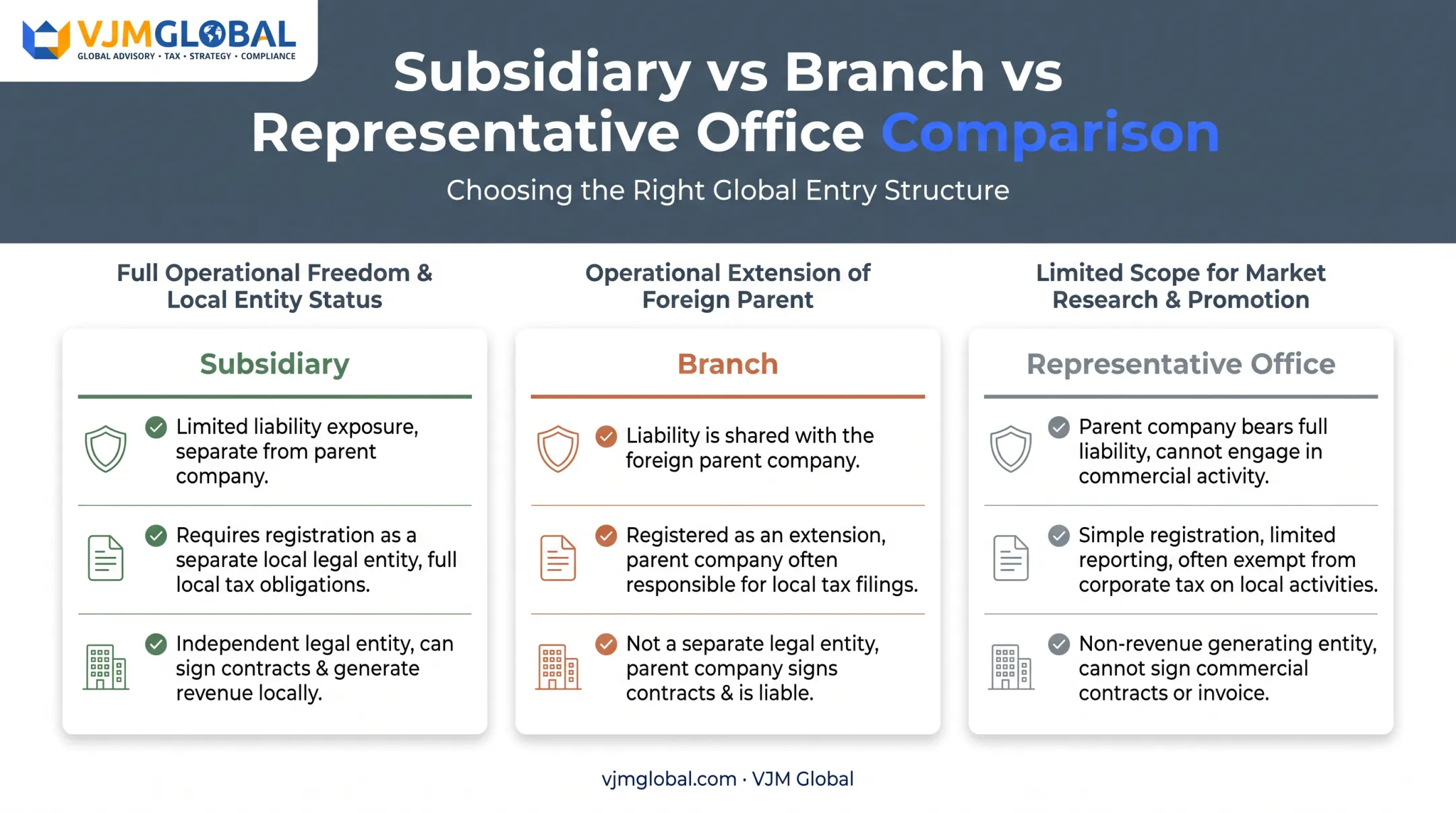 Subsidiary versus branch versus representative office structure comparison chart