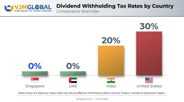 Dividend withholding tax rates comparison across US UAE Singapore and India