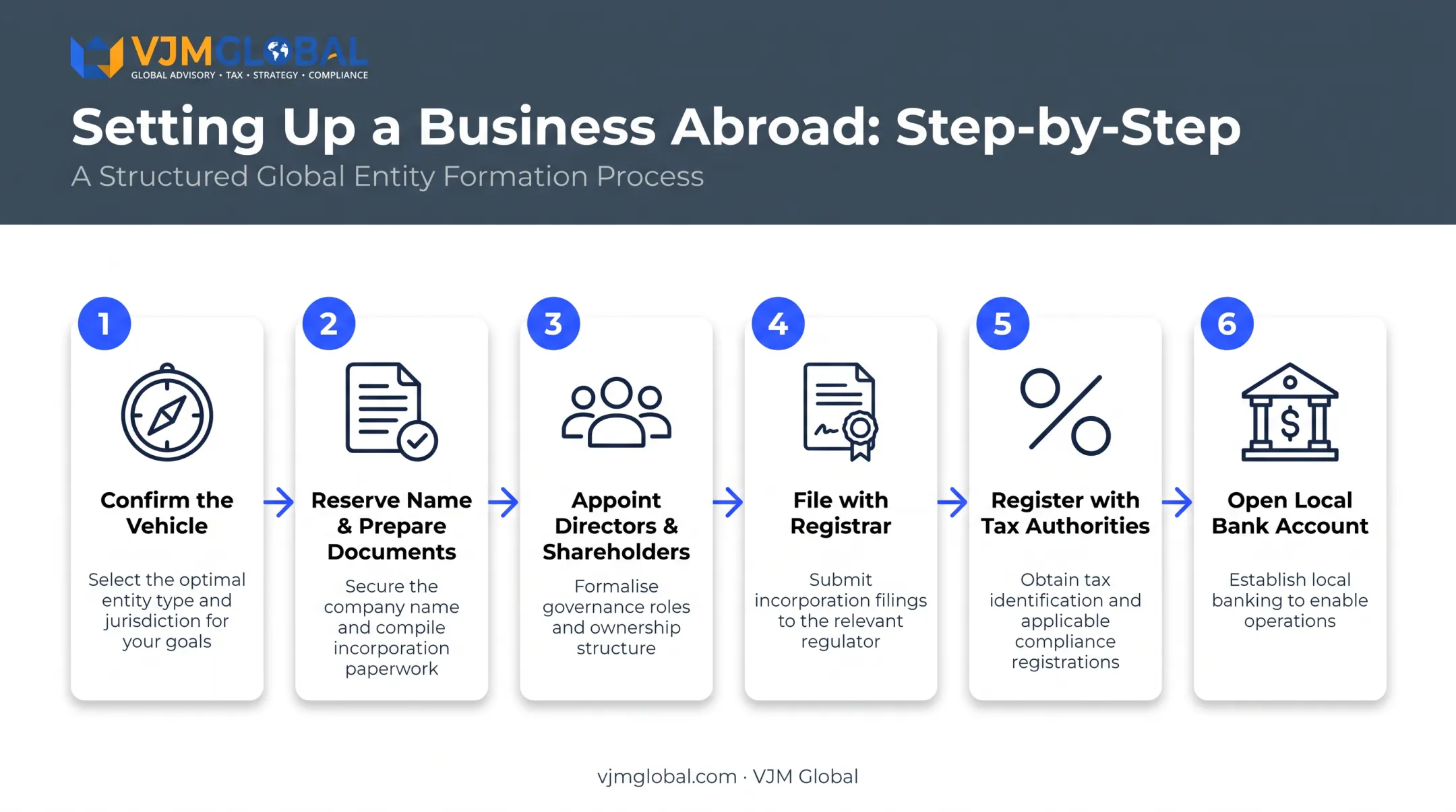 Six-step overseas subsidiary registration process from entity choice to banking