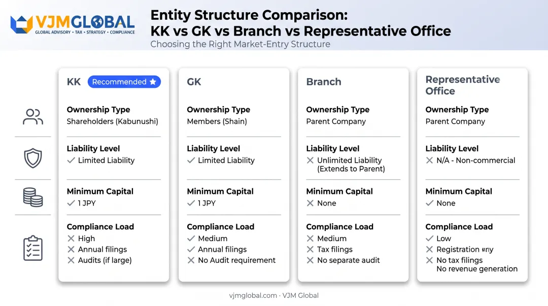 Comparison of KK GK branch and representative office business structures in Japan