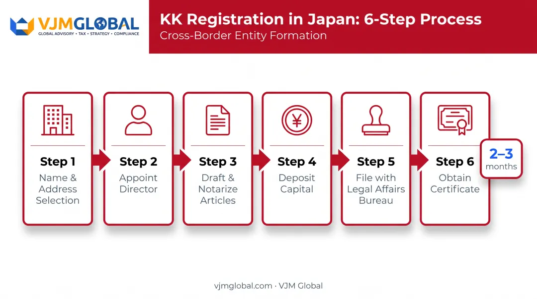 6-step KK company registration process flow from naming to certificate issuance