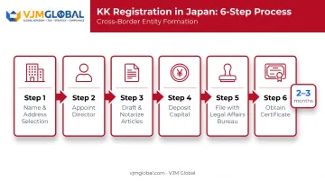 6-step KK company registration process flow from naming to certificate issuance