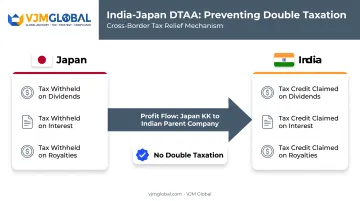 India Japan DTAA double taxation avoidance mechanism for corporate income