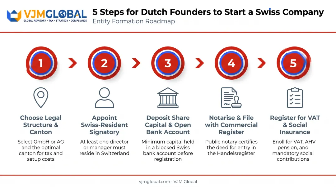 5-step process to start a Swiss company from the Netherlands