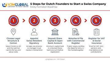 5-step process to start a Swiss company from the Netherlands