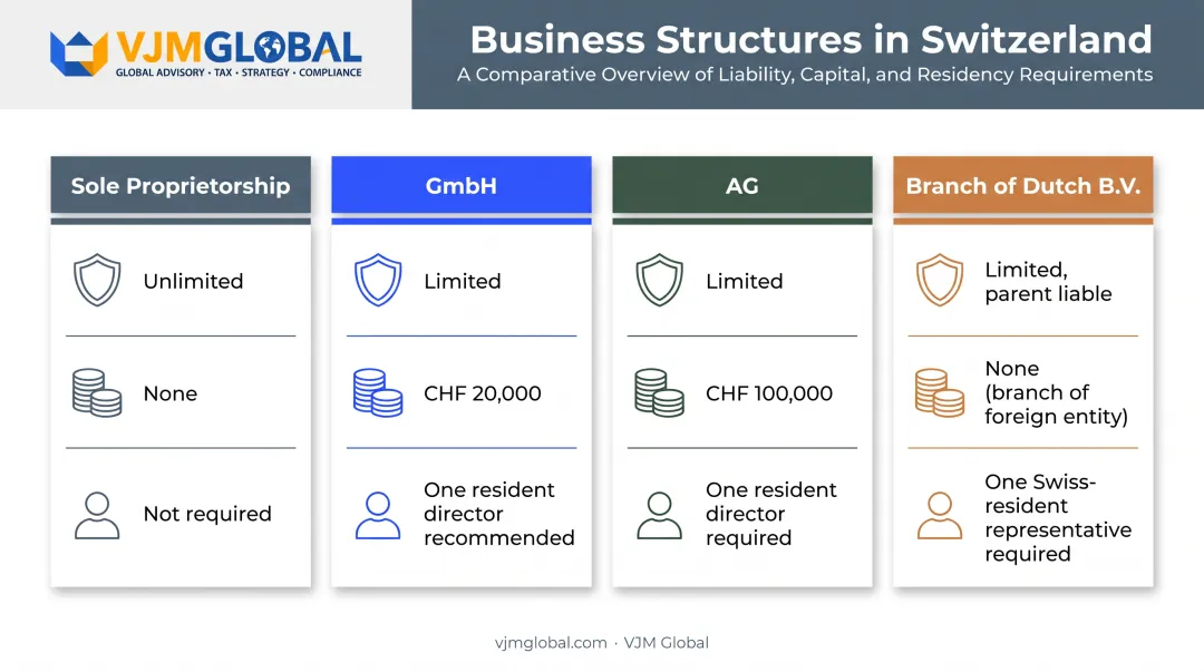 Comparison of four Swiss business structures for Dutch founders