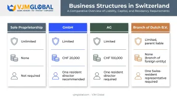 Comparison of four Swiss business structures for Dutch founders