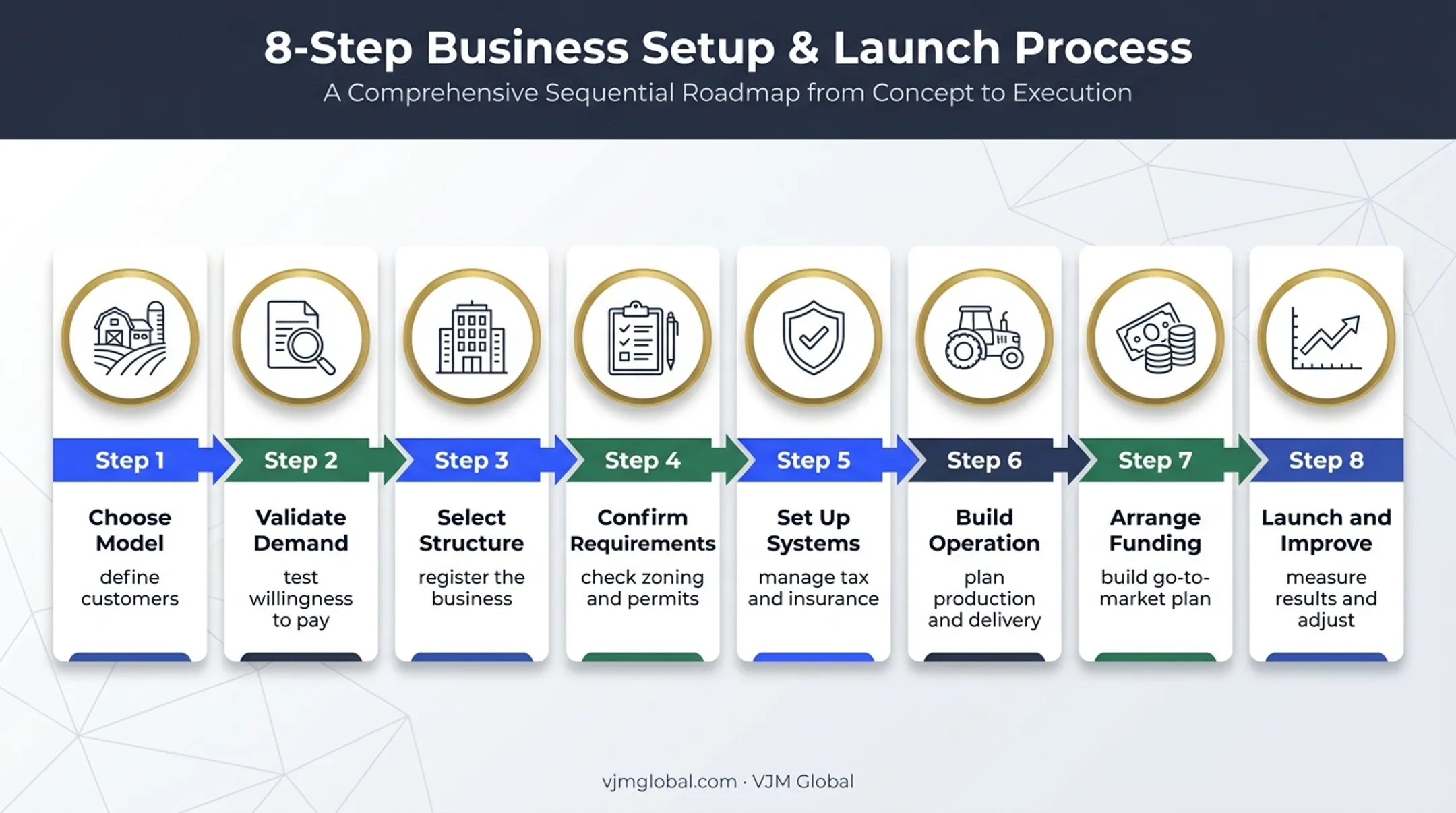8-step Syracuse agricultural business launch process