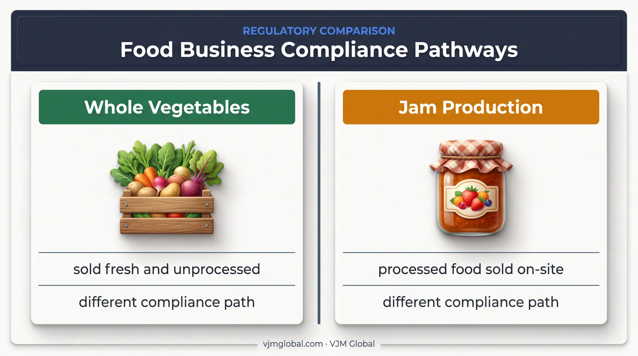 Whole vegetable sales versus jam production compliance comparison