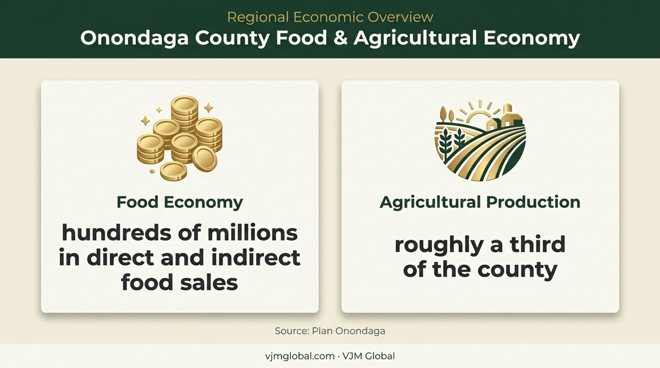 Onondaga County agriculture economy production and sales statistics