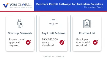 Three Danish visa routes for Australian entrepreneurs comparison chart