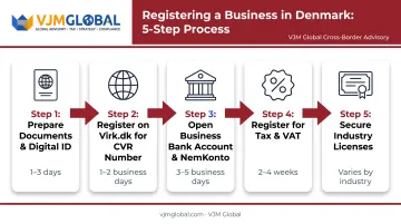 5-step Danish business registration process from permit to licensing