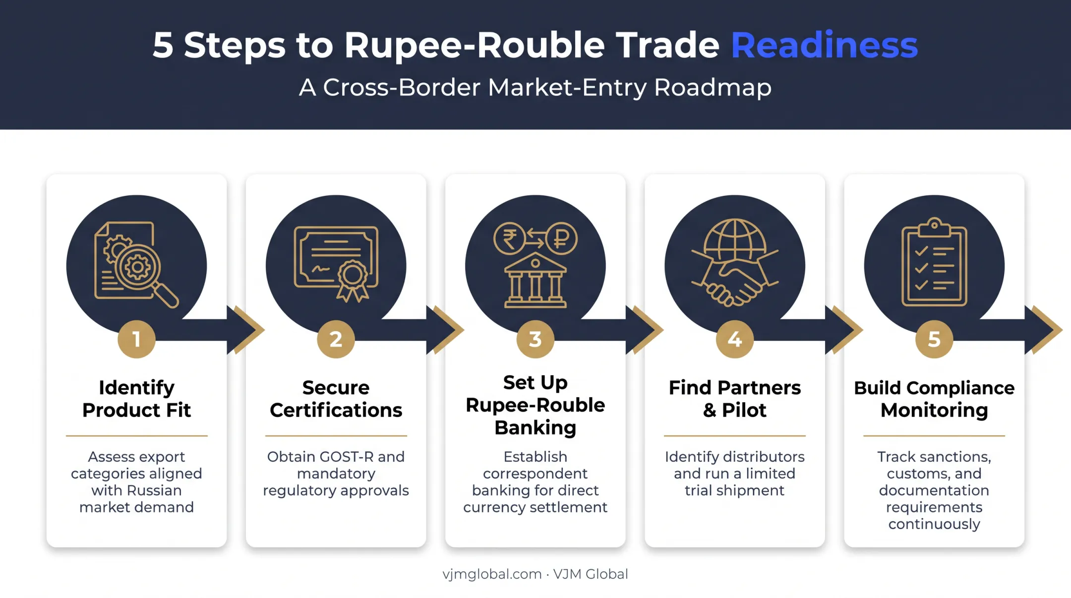 Five-step Russia market entry roadmap for Indian exporters checklist