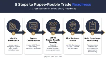 Five-step Russia market entry roadmap for Indian exporters checklist