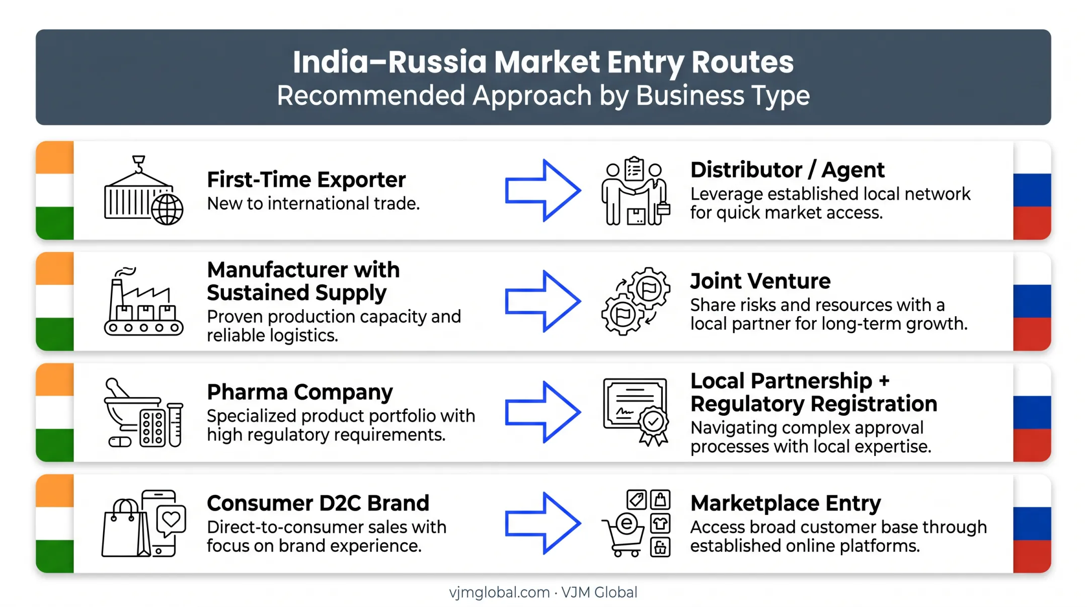 Four Indian business types matched to Russia market entry routes