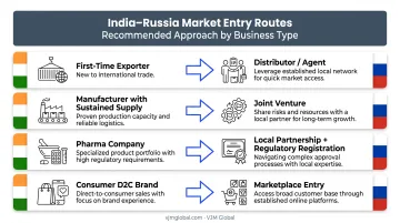 Four Indian business types matched to Russia market entry routes