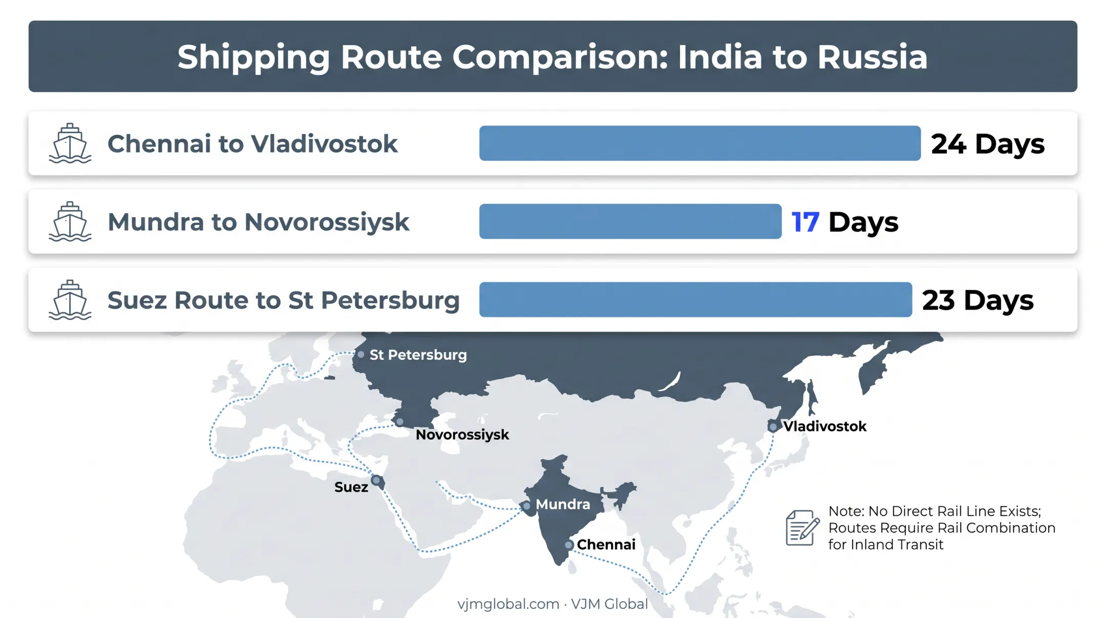 Shipping route comparison from Indian ports to Russian ports with transit times