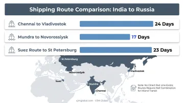 Shipping route comparison from Indian ports to Russian ports with transit times