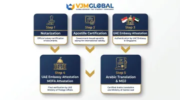 5-step Singapore document attestation process for UAE branch registration