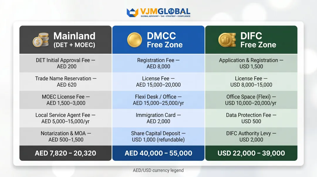 Dubai free zone versus mainland branch office cost comparison fee breakdown