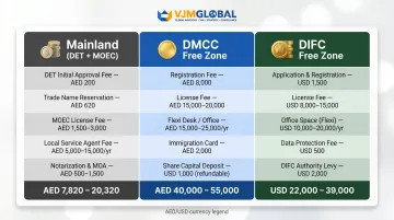 Dubai free zone versus mainland branch office cost comparison fee breakdown
