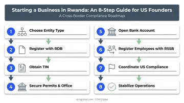 8-step process for US founders to register a business in Rwanda